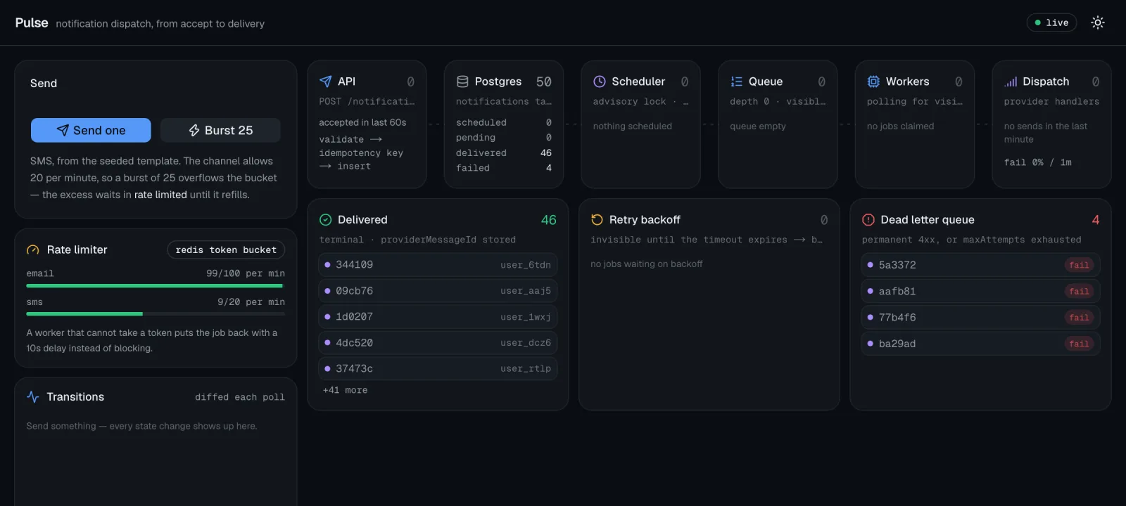The postman-nds dashboard, showing the dispatch pipeline from API through Postgres, scheduler, queue and workers, alongside live rate-limiter, delivered, retry-backoff and dead-letter-queue panels.